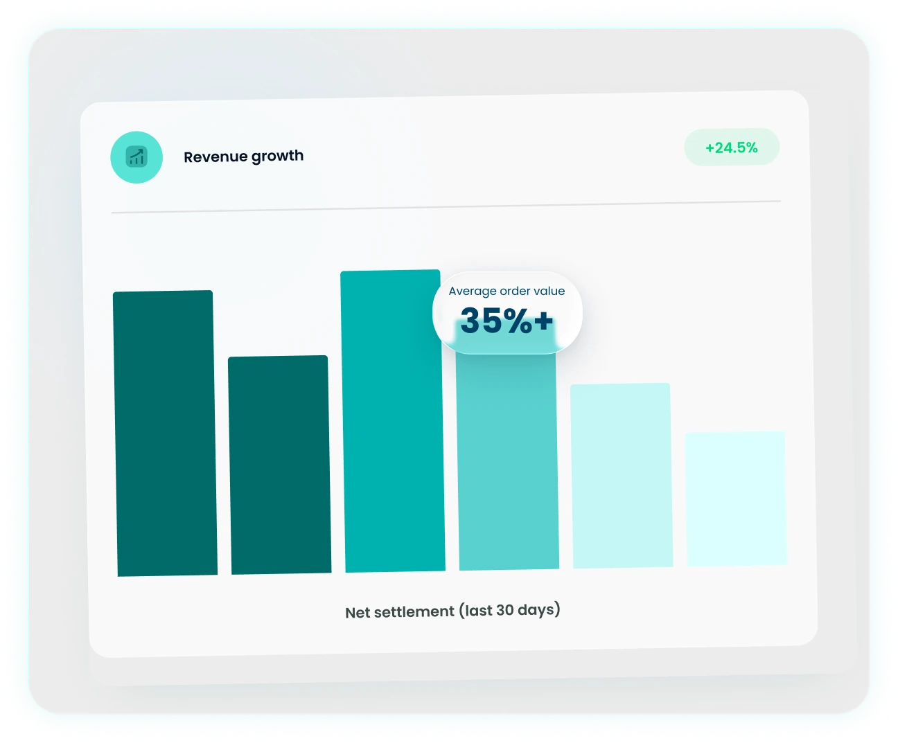 Merchant dashboard showing revenue growth and a rising average order value.